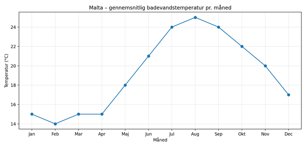 Badevandstemperatur på Malta måned for måned